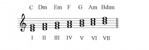 Major scale Chords
