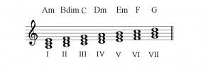 Minor scale Chords
